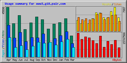 Usage summary for www3.g18.pair.com