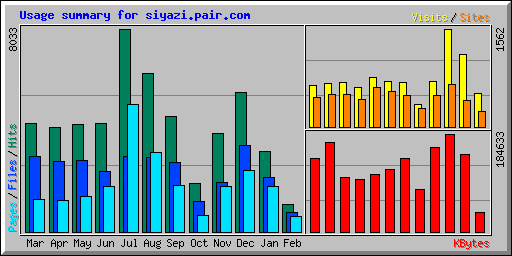 Usage summary for siyazi.pair.com