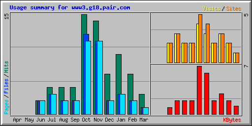 Usage summary for www3.g18.pair.com